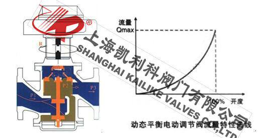 EDRV動態平衡電動調節閥流量特性
